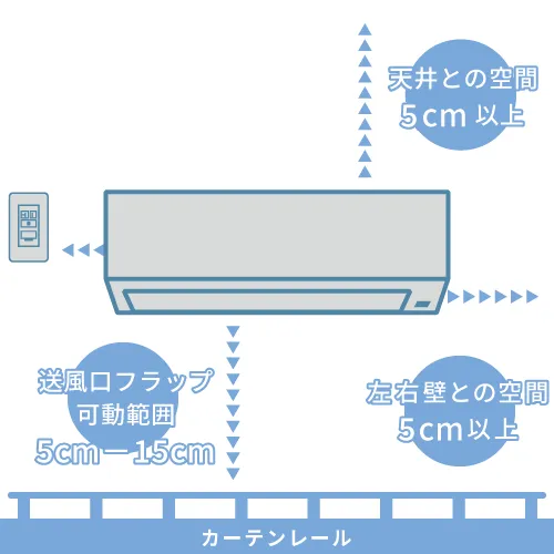 コンセントとの距離:5cm以上、天井との空間:7cm以上、送風口フラップ可動範囲:5cm-15cm、左右壁との空間5cm以上
