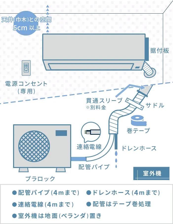 ●配管パイプ(4mまで)、●ドレンホース(4ｍまで)、●連絡電線(4mまで)、●配管はテープ巻処理、●室外機は地面（ベランダ置き）