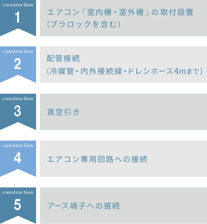 1.エアコン「室内機・室外機」の取付設置（プラロックを含む）、2.配管接続（冷媒管・内外接続線・ドレンホース4ｍまで）、3.真空引き、4.エアコン専用回路への接続、5.アース端子への接続