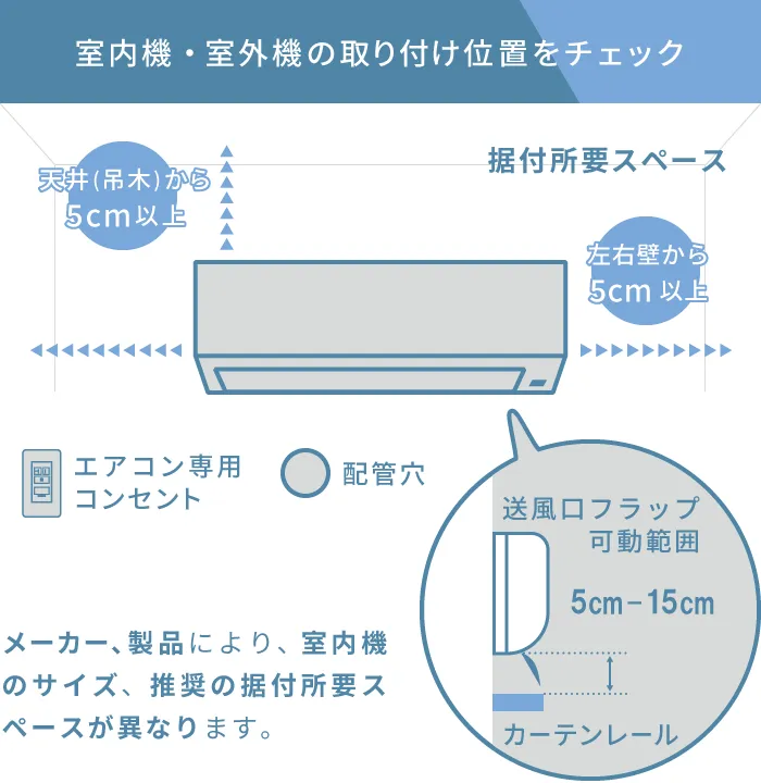 据付所要スペース：メーカー、製品により、室内機のサイズ、推奨の据付所要スペースが異なります。購入された商品のメーカーサイト等で詳細をご確認ください。目安：天井から5cm以上、左右壁から5cm以上、送風口フラップ可動範囲5cm～15cm、エアコン専用コンセント：必要、配管穴：必要、
