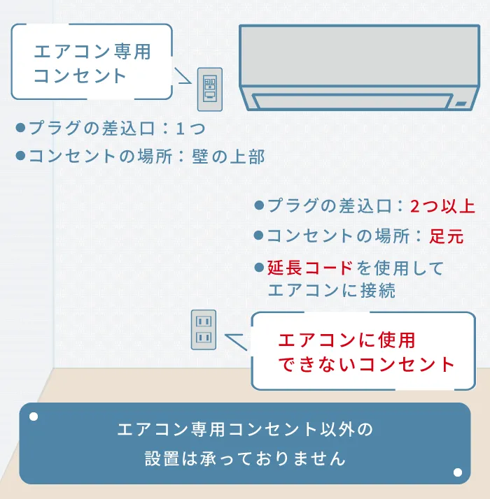 「エアコン専用コンセント」●プラグの差し込み口：1つ●コンセントの場所：壁の上部、「エアコンに使用できないコンセント」●プラグの差込口：2つ以上●コンセントの場所：足元●延長コードを使用してエアコンに接続。エアコン専用コンセント以外の設置は承っておりません