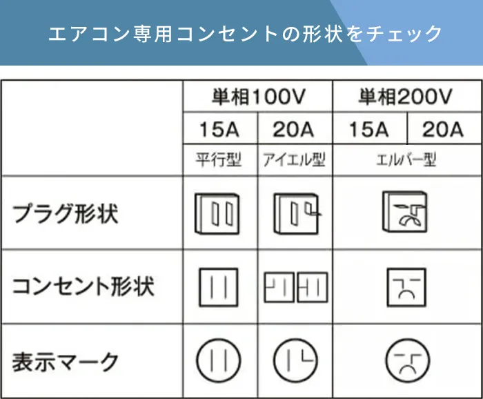 コンセントの形状、プラグ形状、表示マーク：平行型「100V 15A」、アイエル型「100V 20A」、タンデム型「200V 15A」、エルバー型「200V 20A」