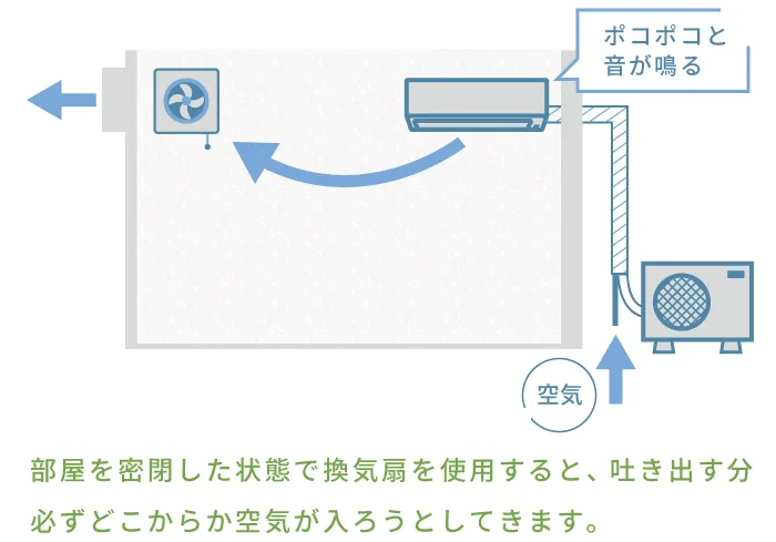 部屋を密閉した状態で換気扇を使用すると吐き出す分、必ずどこからか空気が入ろうとしてきます