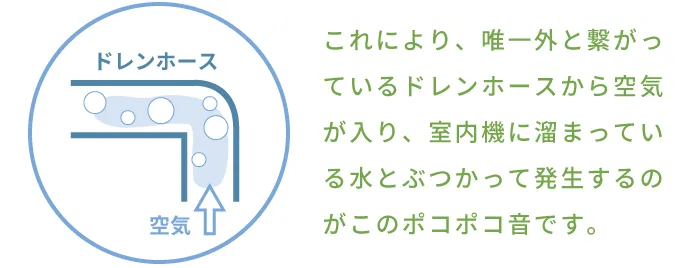 これにより、唯一外と繋がっているドレンホースから空気が入り、室内機に溜まっている水とぶつかって発生するのがポコポコ音です。