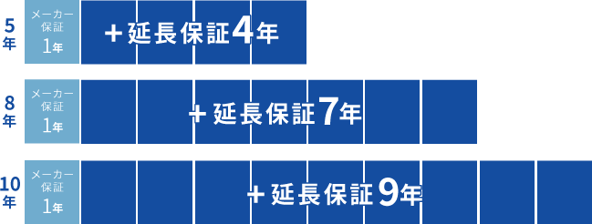 5年：メーカー保証1年+延長保証4年、8年：メーカー保証1年+延長保証7年、10年：メーカー保証1年+延長保証9年